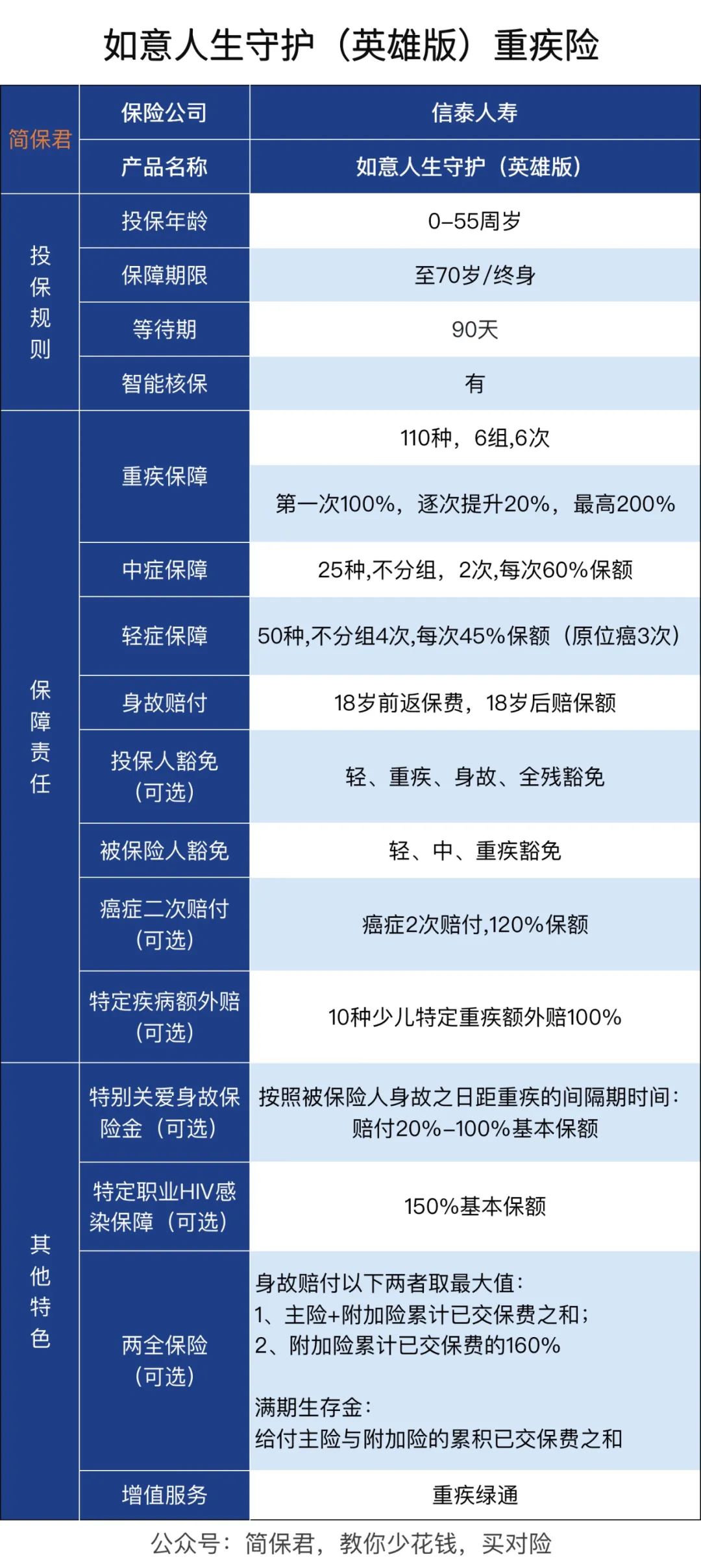 如意人生守护英雄版重疾险到底怎么样？-第2张图片-牧野网