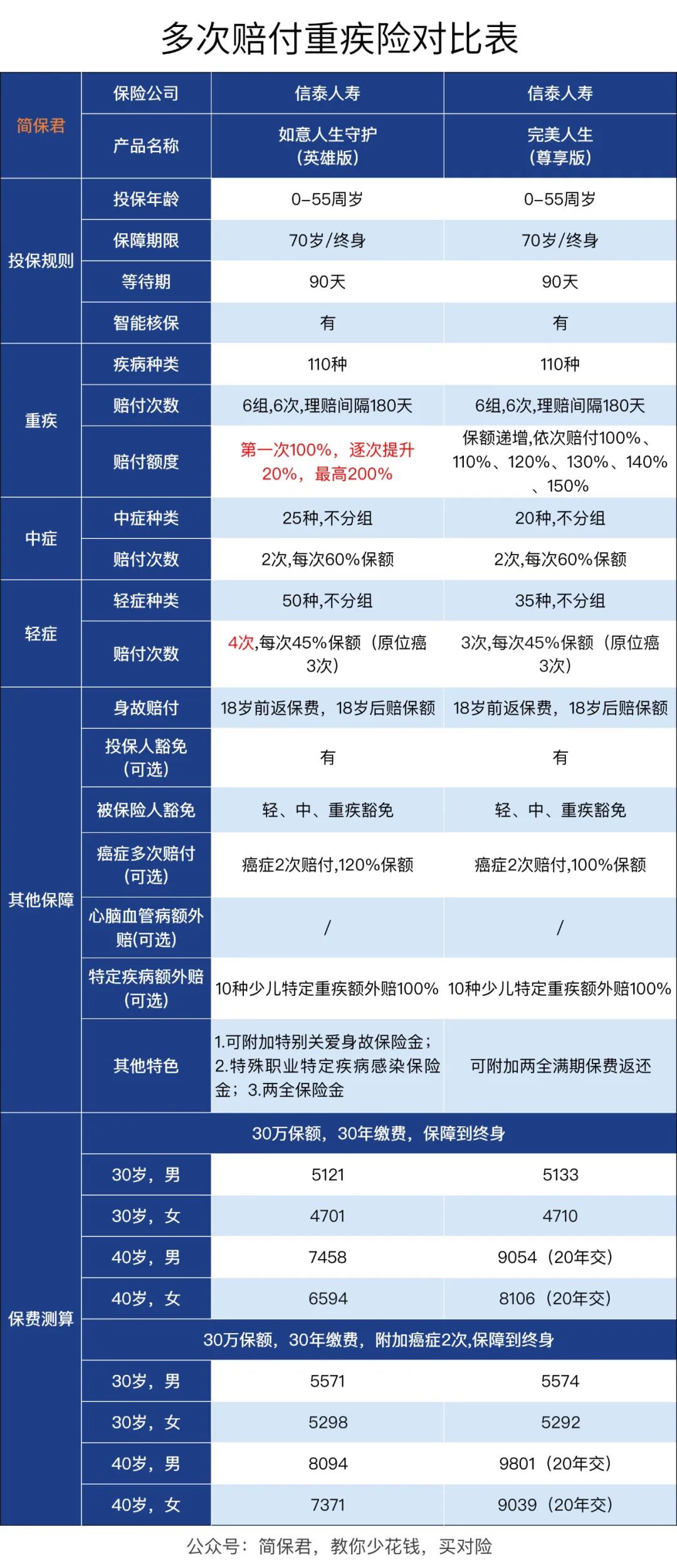 如意人生守护英雄版重疾险到底怎么样？-第10张图片-牧野网