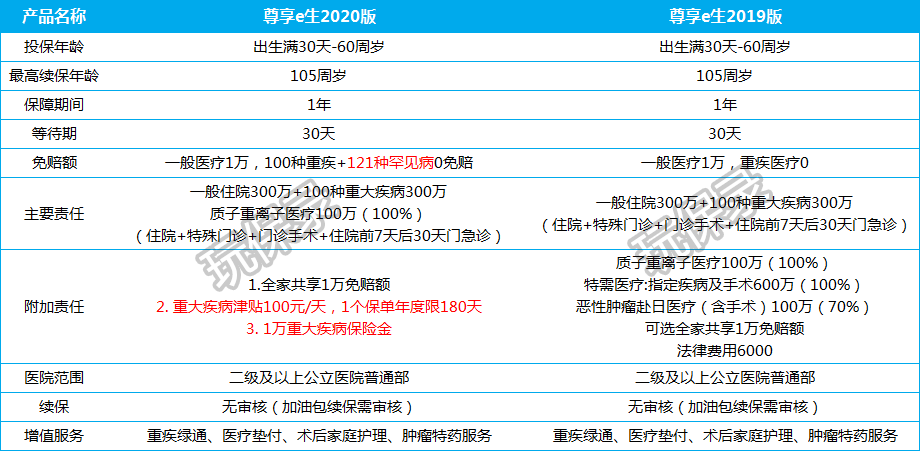 尊享e生2020上线，续保规则有什么变化？-第1张图片-牧野网