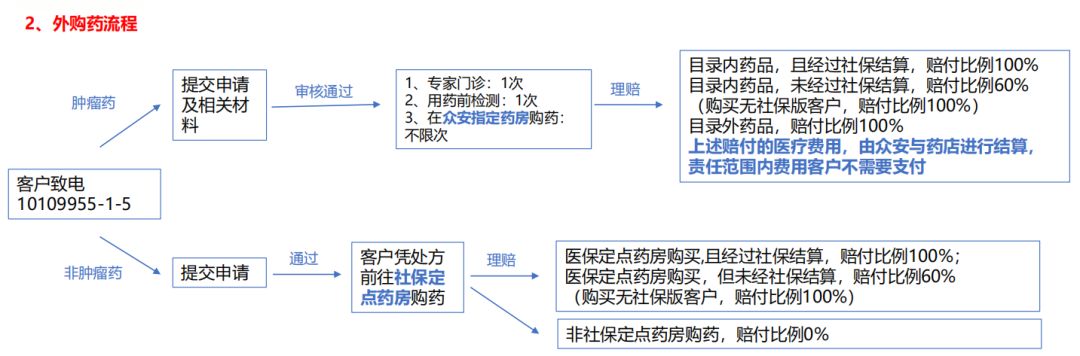 尊享e生2020上线，续保规则有什么变化？-第4张图片-牧野网