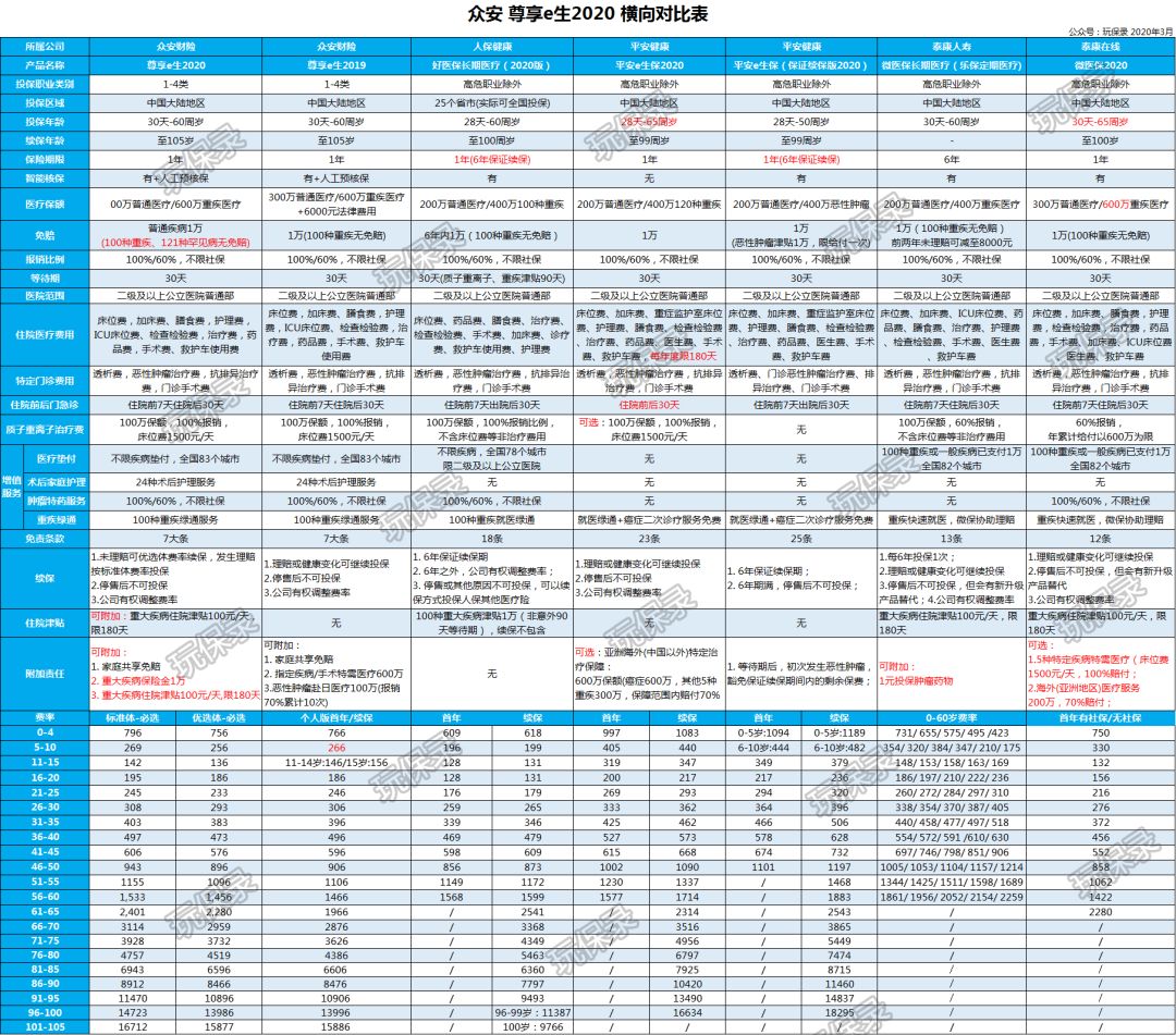 尊享e生2020上线，续保规则有什么变化？-第9张图片-牧野网
