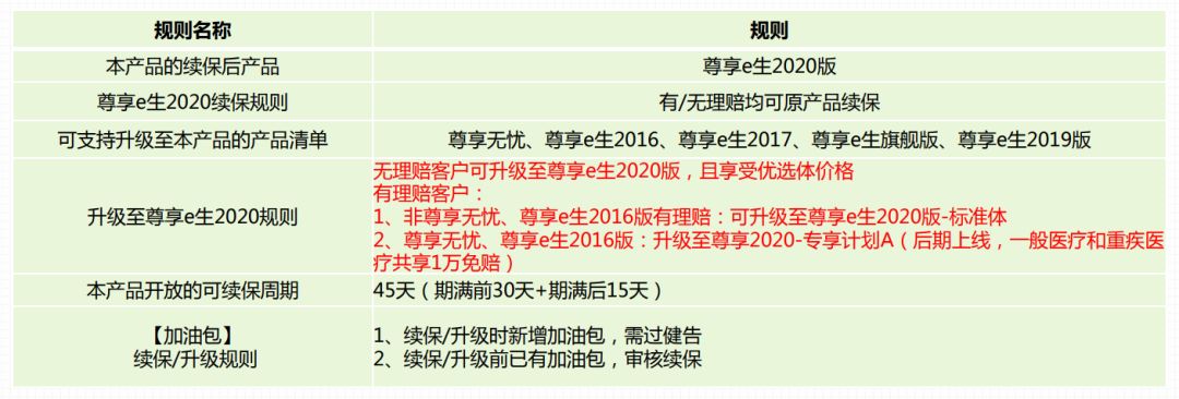 尊享e生2020上线，续保规则有什么变化？-第8张图片-牧野网