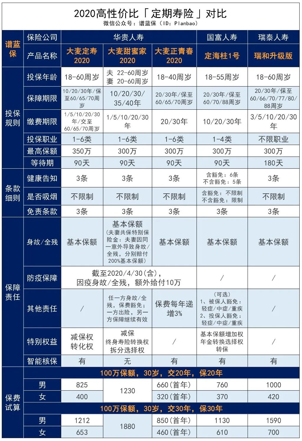 2020高性价比定期寿险测评，哪款最好？-第4张图片-牧野网