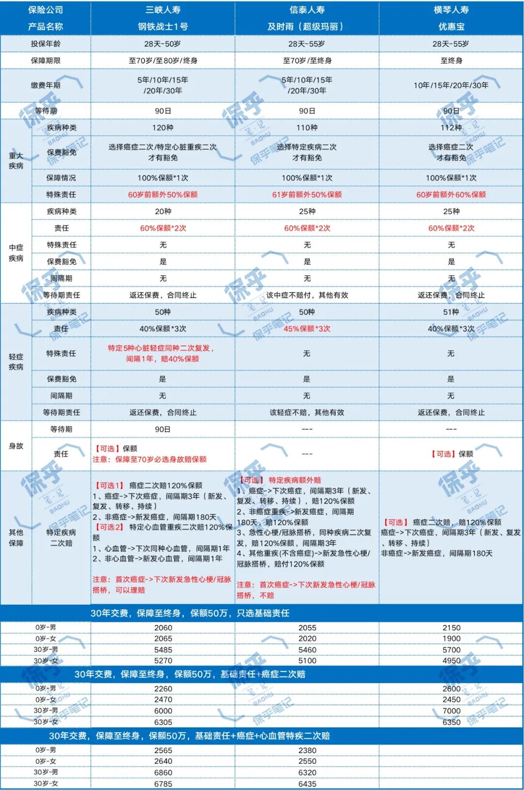 钢铁战士1号重疾险保障责任怎么样？值得买吗？-第2张图片-牧野网