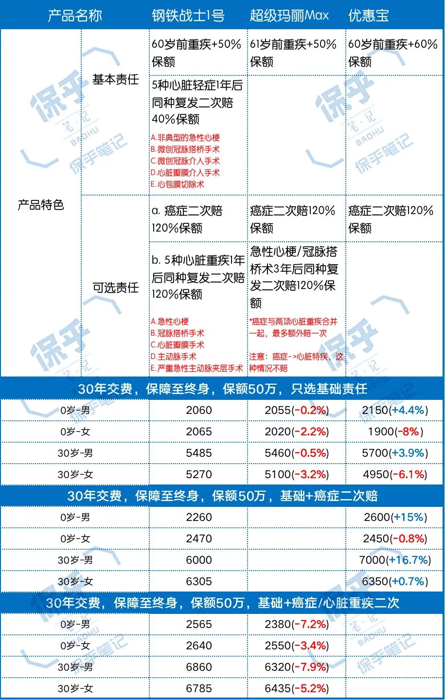 钢铁战士1号重疾险保障责任怎么样？值得买吗？-第5张图片-牧野网