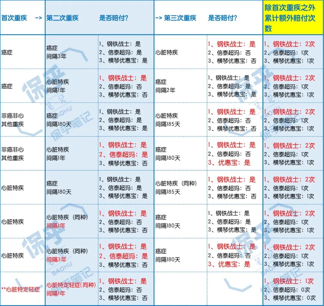 钢铁战士1号重疾险保障责任怎么样？值得买吗？-第3张图片-牧野网