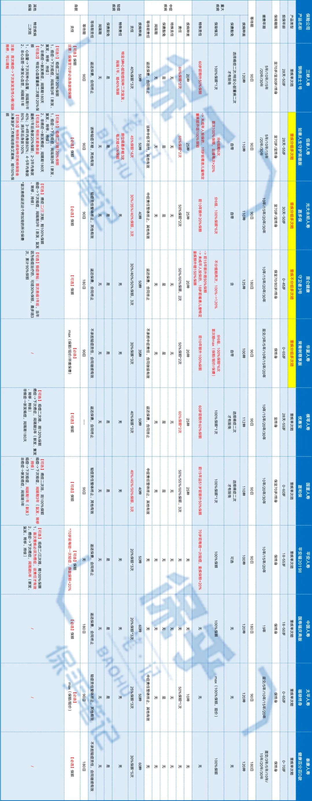 钢铁战士1号重疾险保障责任怎么样？值得买吗？-第8张图片-牧野网