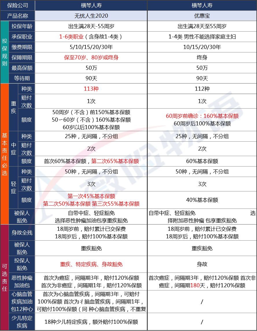 横琴无忧人生2020保障责任有哪些？-第1张图片-牧野网