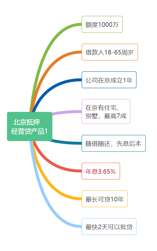 北京房产抵押贷款，锁定转单机会3.65%起-第2张图片-牧野网