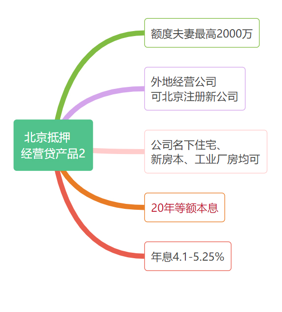 北京房产抵押贷款，锁定转单机会3.65%起-第3张图片-牧野网