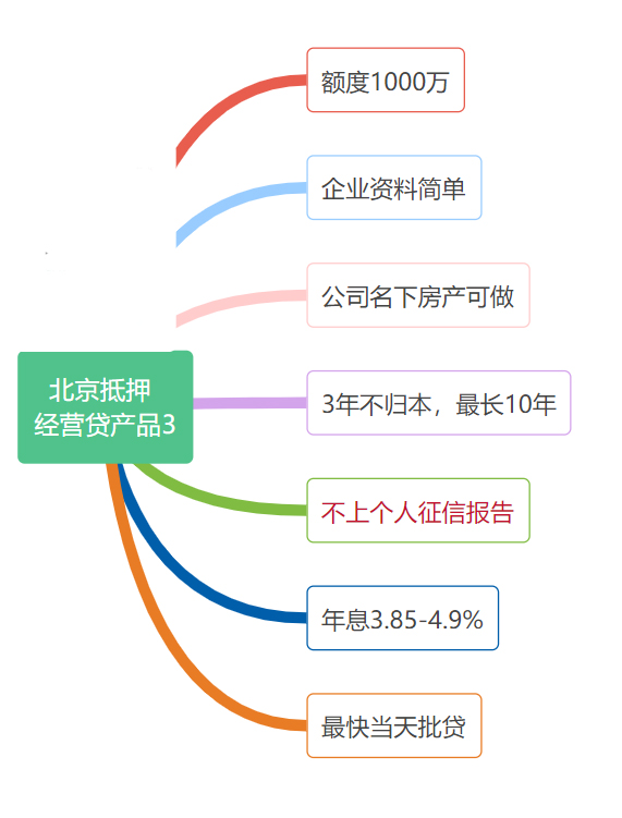 北京房产抵押贷款，锁定转单机会3.65%起-第4张图片-牧野网