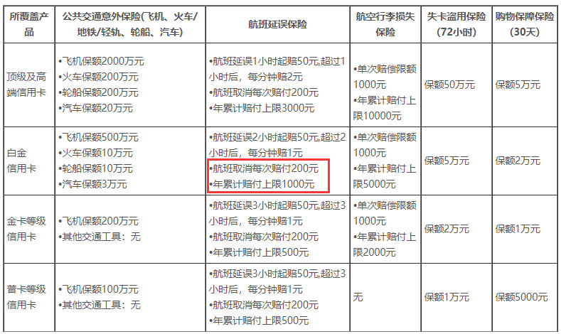 航班提前1小时到达，三家信用卡赔了600元延误险赔偿-第4张图片-牧野网
