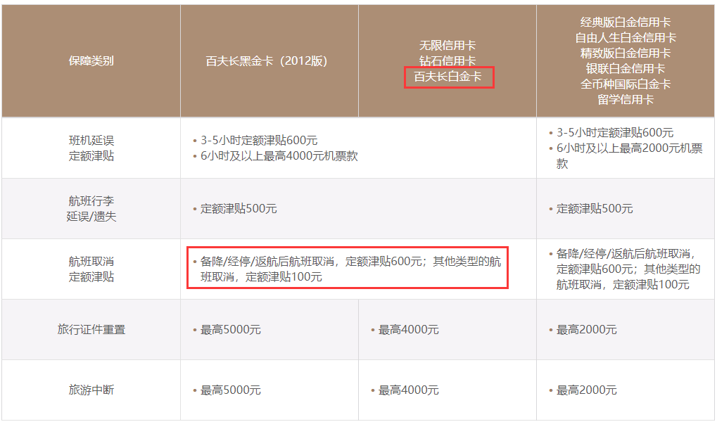 航班提前1小时到达，三家信用卡赔了600元延误险赔偿-第2张图片-牧野网