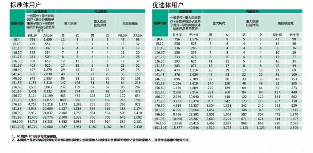 尊享e生医疗险又升级，有哪些调整，怎么样？-第5张图片-牧野网