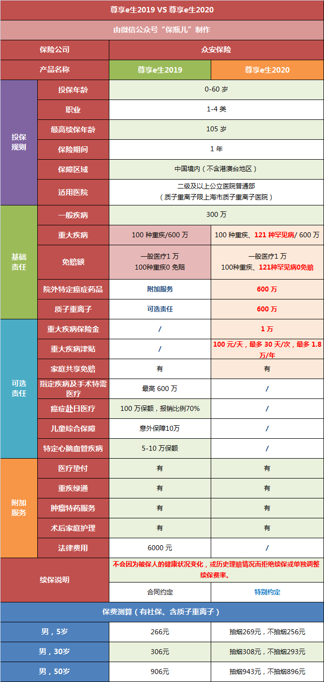 尊享e生医疗险又升级，有哪些调整，怎么样？-第3张图片-牧野网