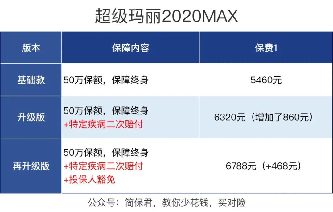 买保险，越贵越好吗？-第5张图片-牧野网