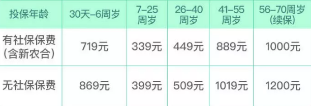 小额住院医疗险怎么选？-第2张图片-牧野网