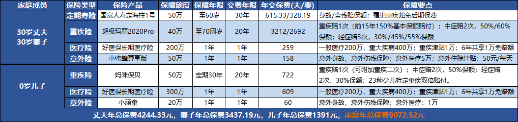 一家人的保险怎么买？-第2张图片-牧野网