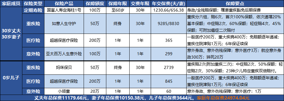 一家人的保险怎么买？-第4张图片-牧野网
