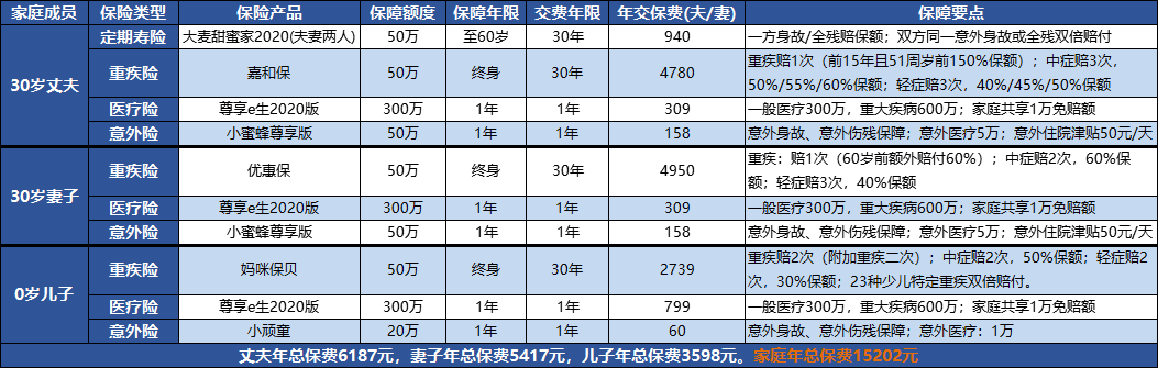 一家人的保险怎么买？-第3张图片-牧野网