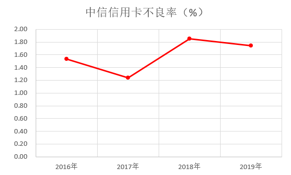 年报|中信信用卡2019年业绩公布，各项指标稳步增长-第5张图片-牧野网