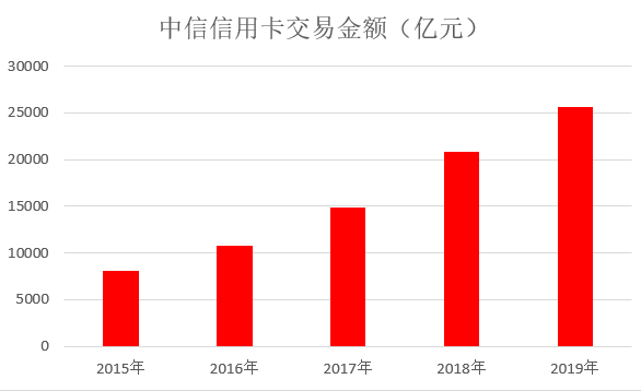 年报|中信信用卡2019年业绩公布，各项指标稳步增长-第3张图片-牧野网