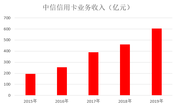 年报|中信信用卡2019年业绩公布，各项指标稳步增长-第4张图片-牧野网