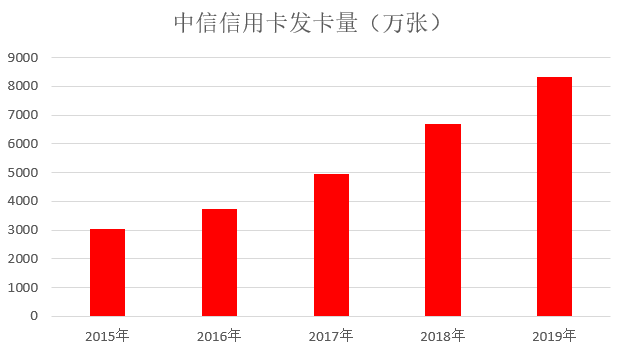 年报|中信信用卡2019年业绩公布，各项指标稳步增长-第1张图片-牧野网