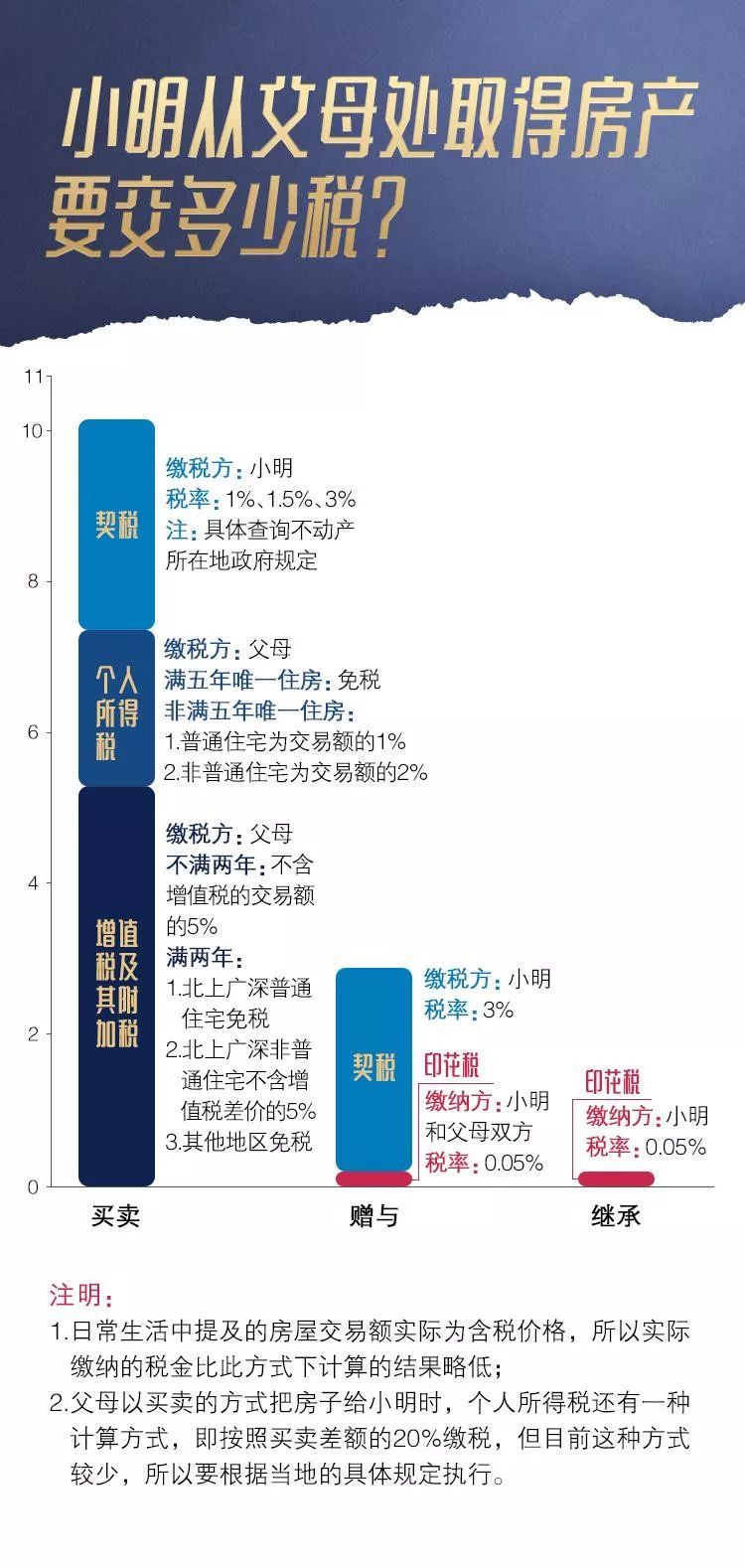 独生子女继承父母房产怎样做最省钱？-第5张图片-牧野网