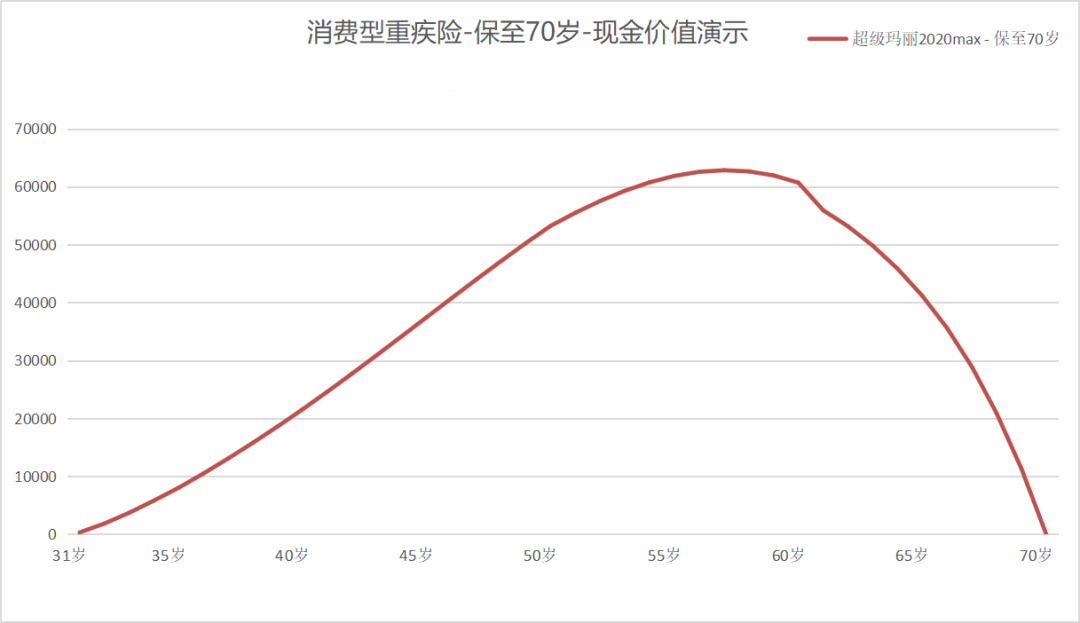 买消费型重疾险没生病钱就白花了吗？-第1张图片-牧野网