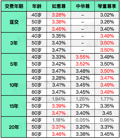 如意尊、中华尊和琴童尊享三款热门增额终身寿险大PK-第3张图片-牧野网