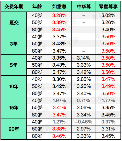 如意尊、中华尊和琴童尊享三款热门增额终身寿险大PK-第4张图片-牧野网
