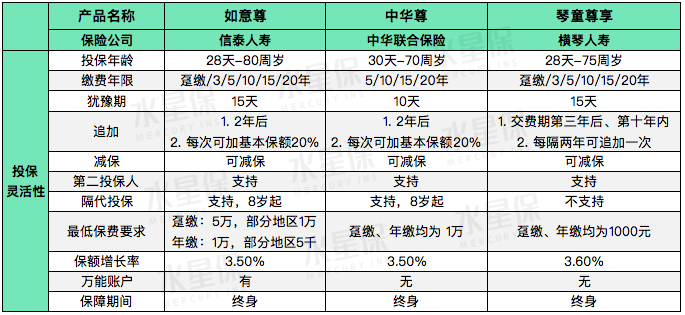 如意尊、中华尊和琴童尊享三款热门增额终身寿险大PK-第2张图片-牧野网