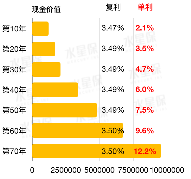 如意尊、中华尊和琴童尊享三款热门增额终身寿险大PK-第6张图片-牧野网