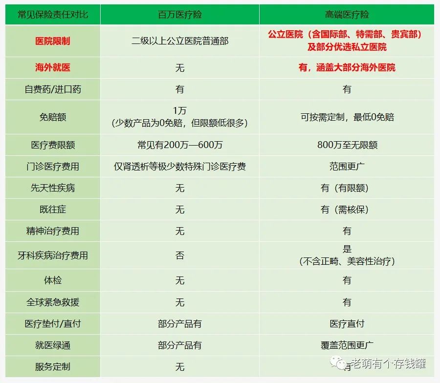 何谓高端医疗保险？与百万医疗险比好在哪？-第4张图片-牧野网