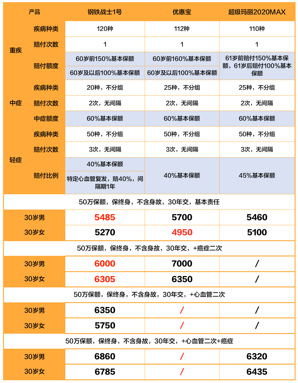 钢铁战士1号这款互联网重疾保险怎么样？-第8张图片-牧野网