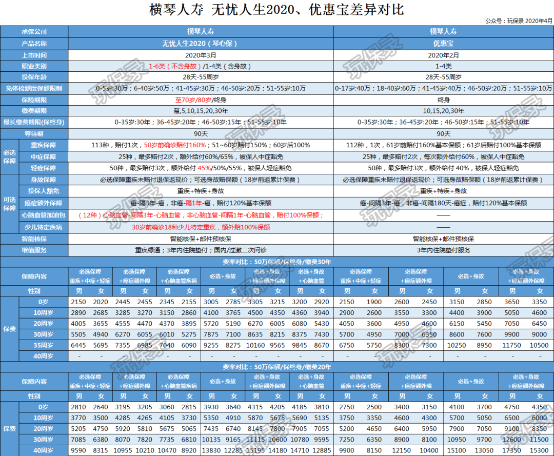 钢铁直男 VS 横琴无忧人生，重疾险哪个更好？-第3张图片-牧野网