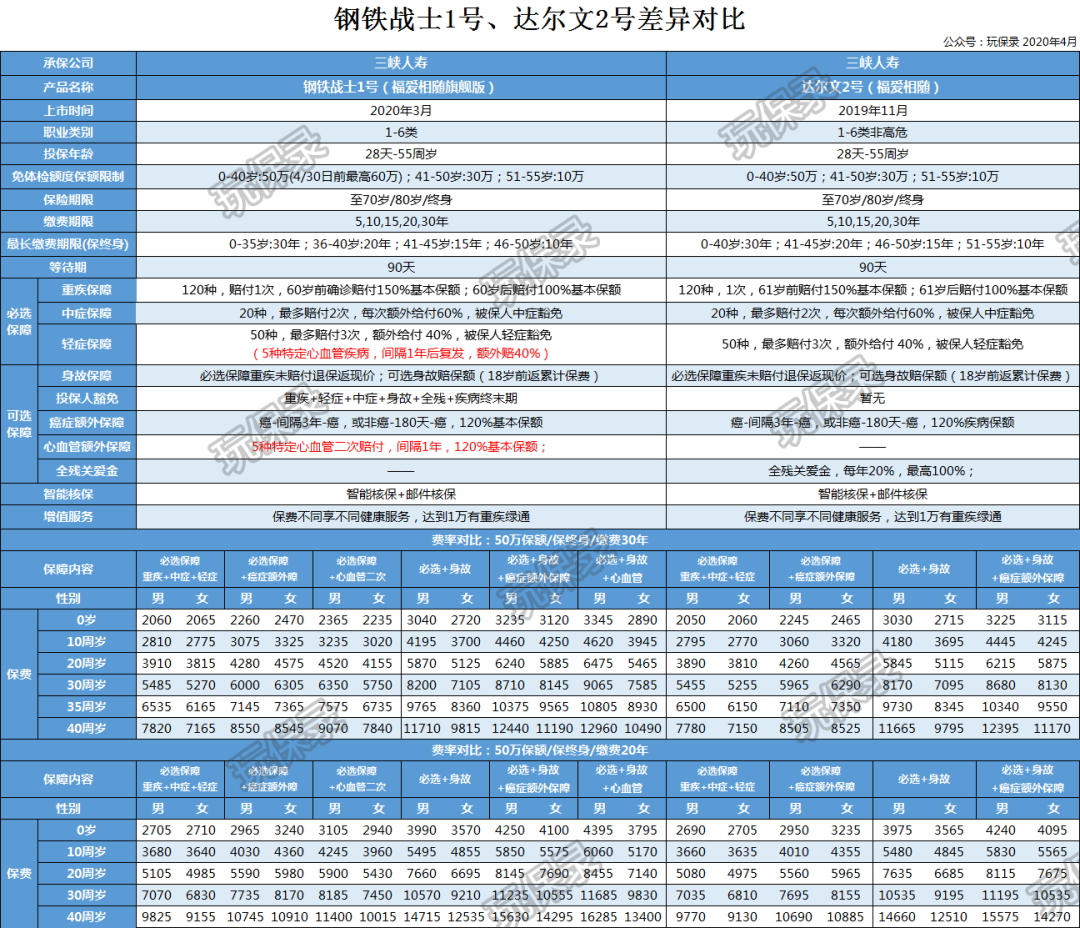 钢铁直男 VS 横琴无忧人生，重疾险哪个更好？-第1张图片-牧野网
