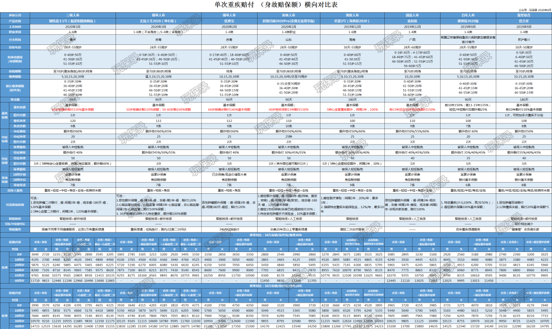 钢铁直男 VS 横琴无忧人生，重疾险哪个更好？-第6张图片-牧野网