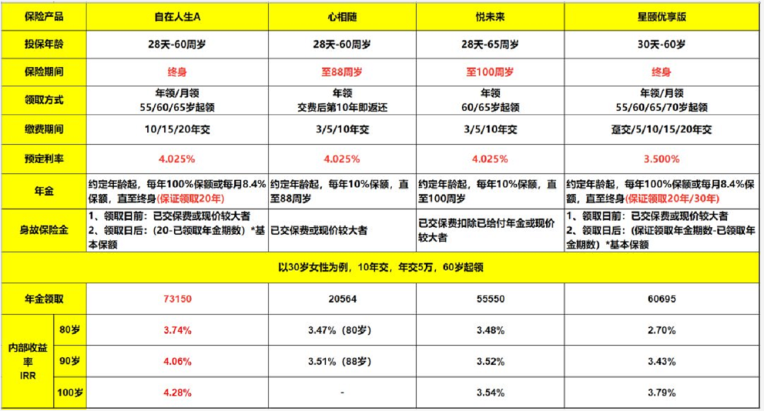 招商信诺自在人生年金A款这款养老年金值得买吗-第3张图片-牧野网