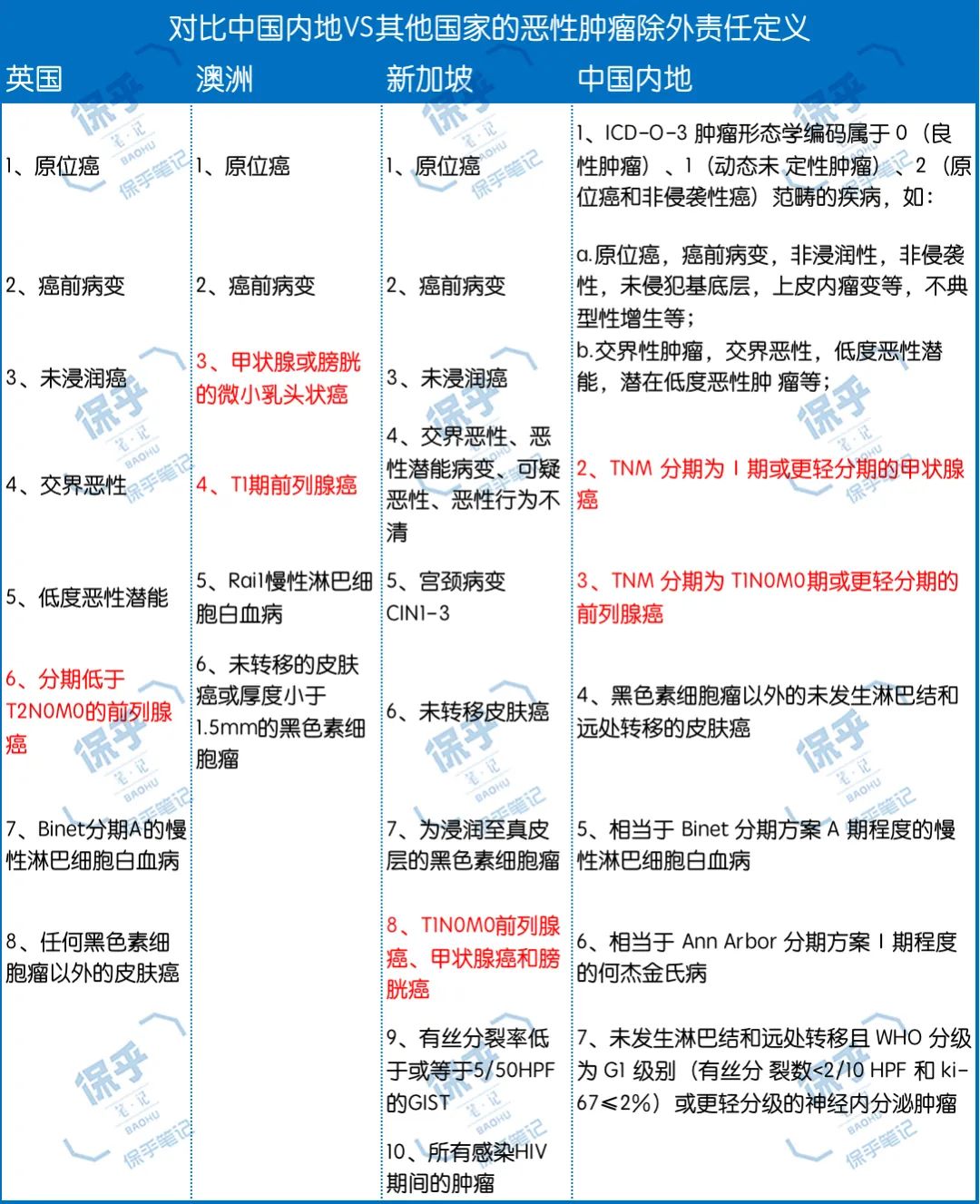 甲癌降为轻症？我要提前买重疾险吗？-第4张图片-牧野网