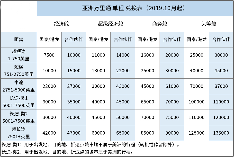 4.1以后的亚洲万里通，损失有多大，以后怎么玩？-第1张图片-牧野网
