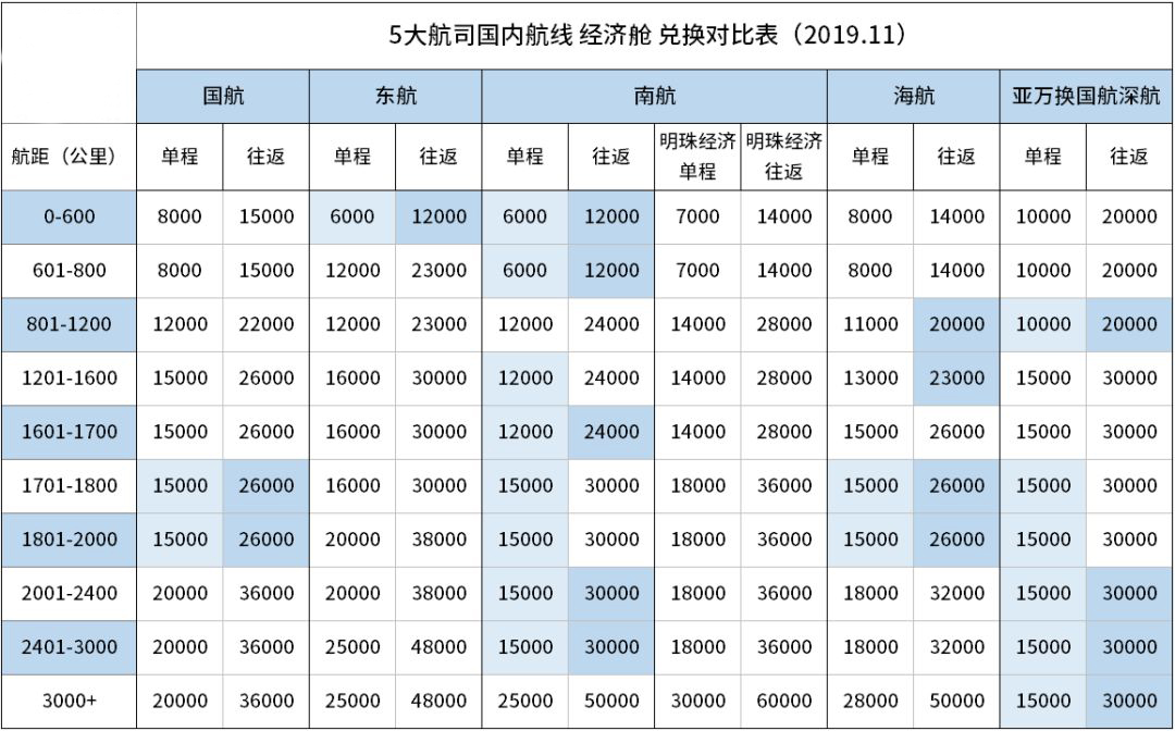 4.1以后的亚洲万里通，损失有多大，以后怎么玩？-第2张图片-牧野网