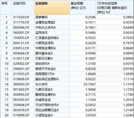 余额宝跌下2% 货币基金越来越低收益怎么看？-第1张图片-牧野网