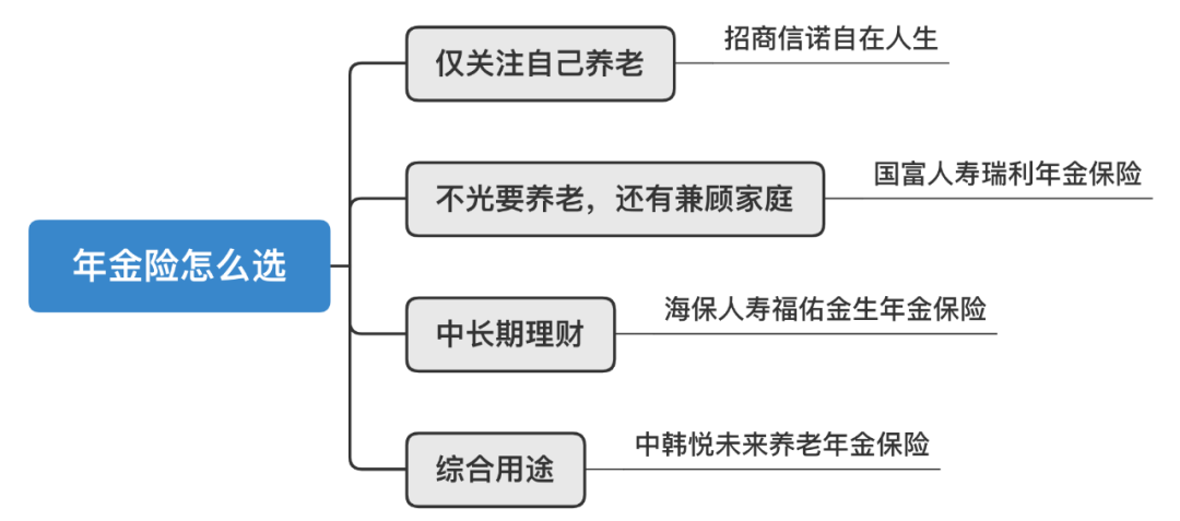 现在买年金险适合吗？收益率4%的年金险该考虑吗？-第6张图片-牧野网
