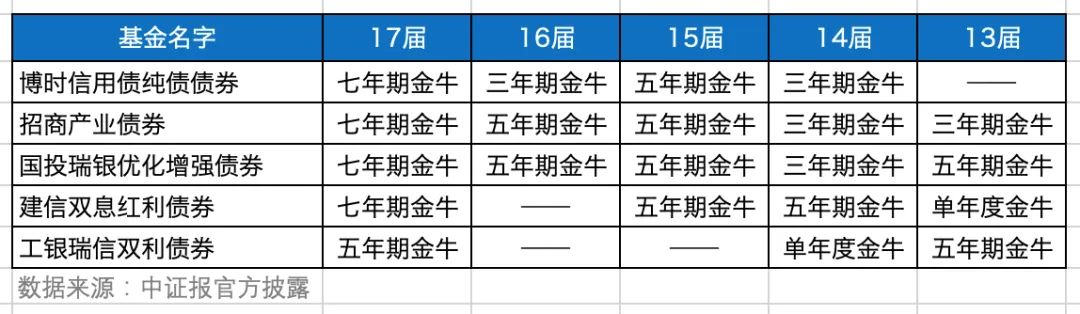 连续获得金牛奖的5只债券基金如何？-第1张图片-牧野网