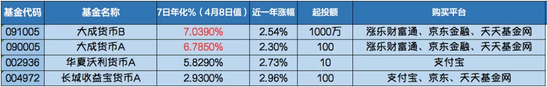 余额宝收益跌破2%，我们的闲钱放在哪更好？-第3张图片-牧野网