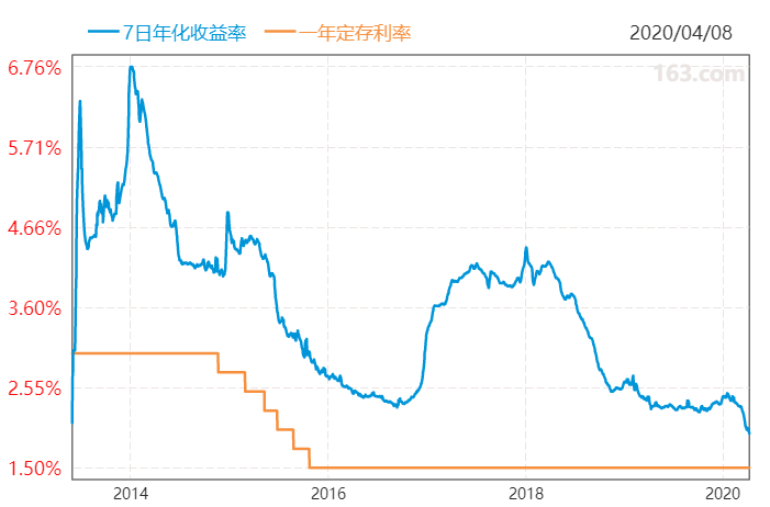 余额宝收益跌破2%，我们的闲钱放在哪更好？-第1张图片-牧野网