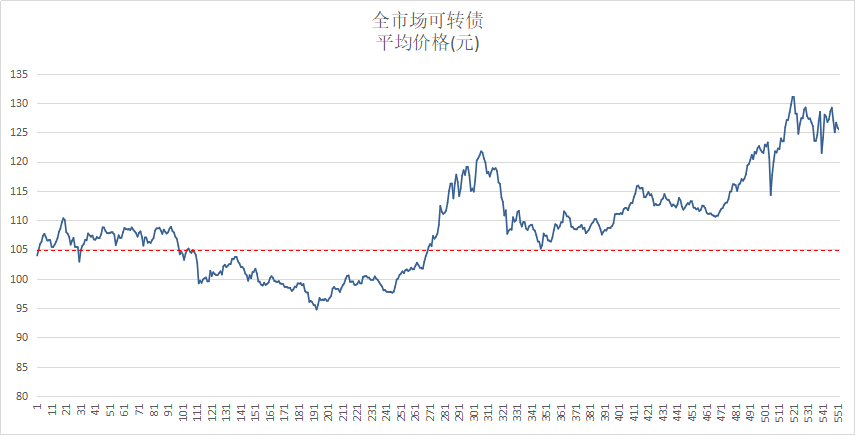 转债这么火，转债基金如何定投？-第1张图片-牧野网