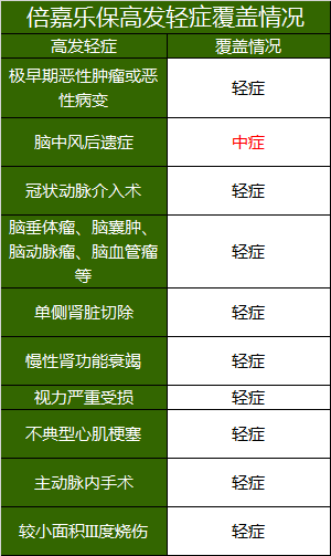 瑞华倍嘉乐保重疾险8次重疾赔付，你还怕保障不够吗？-第4张图片-牧野网